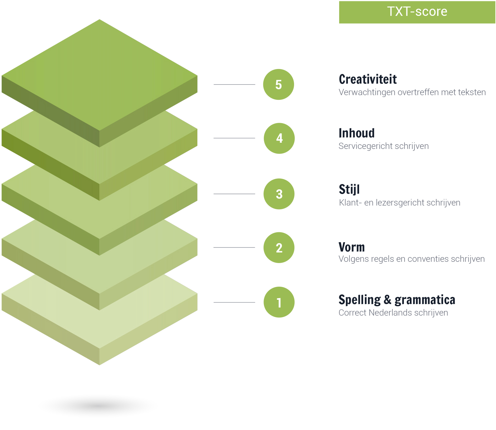 TXT-score diagram